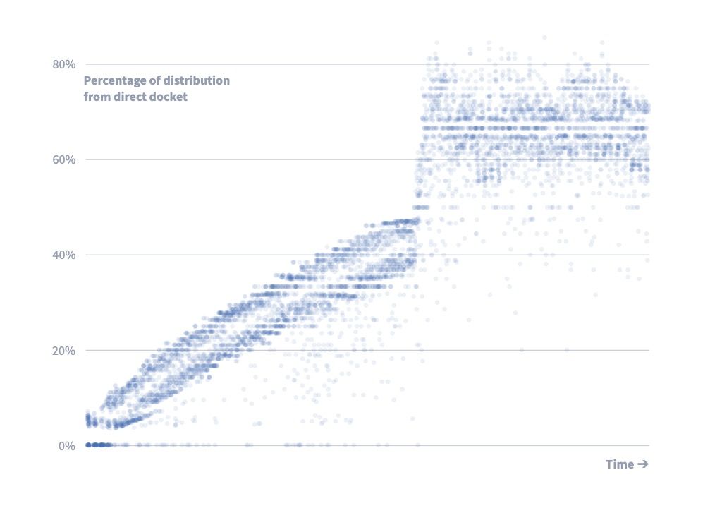 A chart showing the simulated percentage of each distribution to a judge that went to the Direct Review over time. Each distribution is plotted as a blue circle. At first, very few cases go to Direct Reviews, but this percentage curves upward until a little less than half of all cases go to Direct Reviews. Then the distributions jolt upward, showing that about 70% of all cases are going to Direct Reviews, with individual distributions ranging between 55% and 80% Direct Reviews.